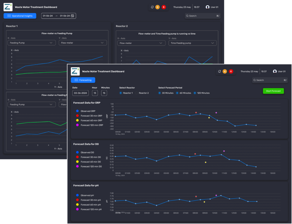 Predictive Maintenance Solution dashboard Screenshot showing wastewater treatment systems offering forecasting insights