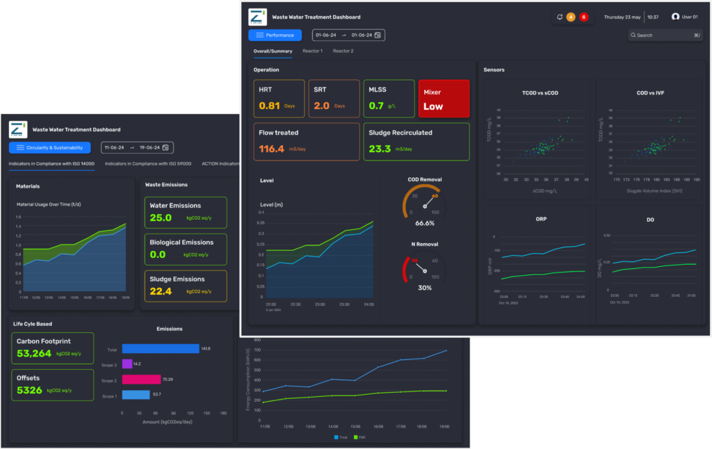 Screenshot showing performance dashboard for Advanced industrial wastewater treatment and regulatory compliance.