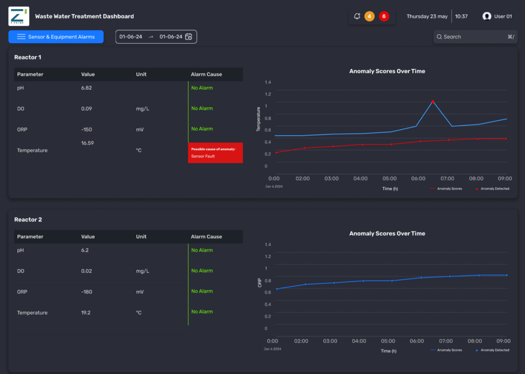 screenshot of Wastewater solutions dashboard with AI-driven supply chains with advanced sensors and equipment alarm systems.