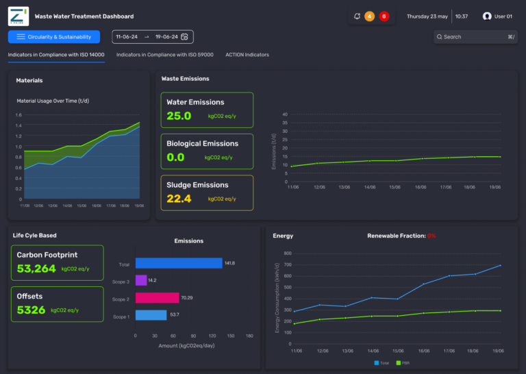 Dashboard screenshot showing Advanced wastewater treatment systems for cleaner environments.