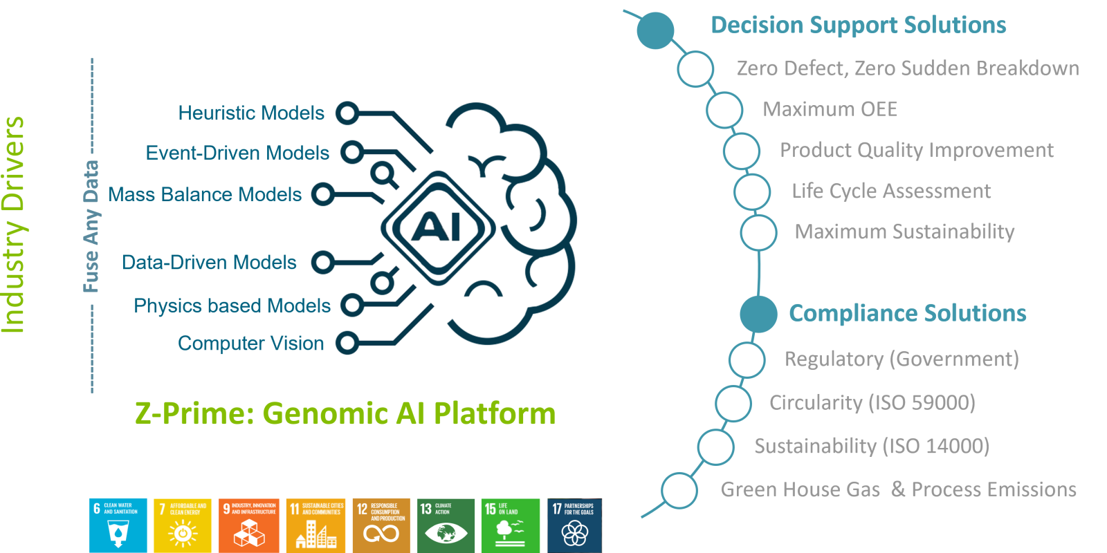 Brain diagram illustrating advanced AI solutions driving digital transformation in manufacturing.